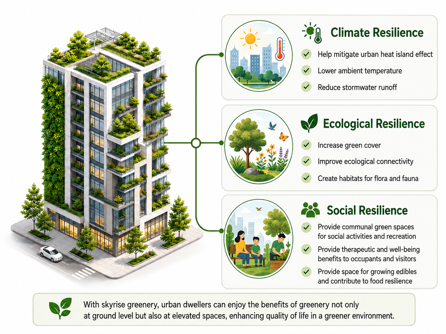 This image shows the benefits of skyrise greenery